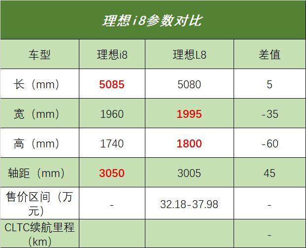 理想i8发布会定档，将于7月29日上市！